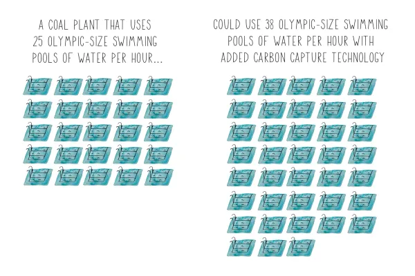 The cost to capture carbon? More water and electricity